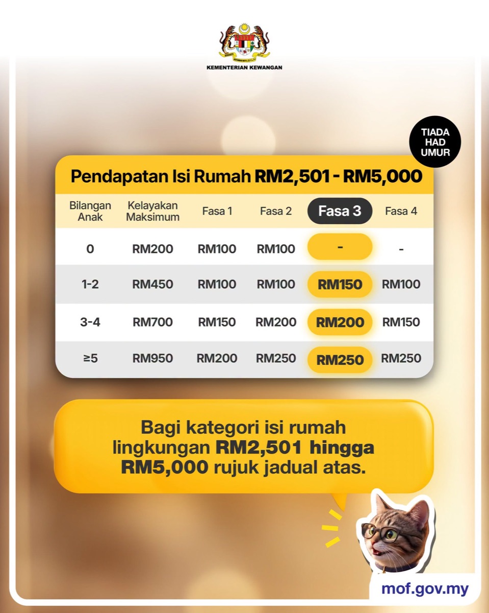 Jadual jumlah bayaran STR Fasa 3 2026 bagi isi rumah berpendapatan RM2,501 hingga RM5,000 mengikut bilangan anak