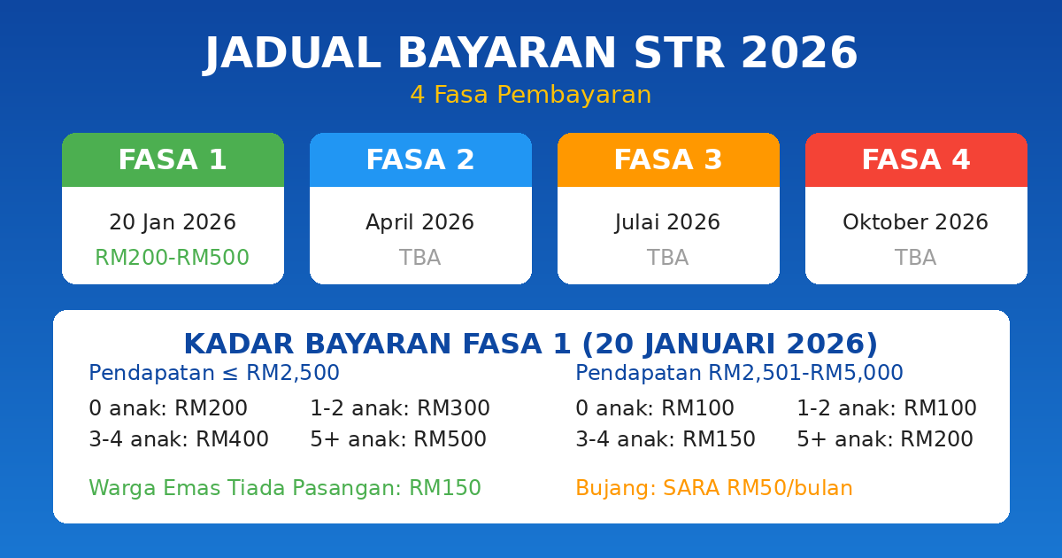 Jadual Bayaran STR 2026 - 4 Fasa Pembayaran